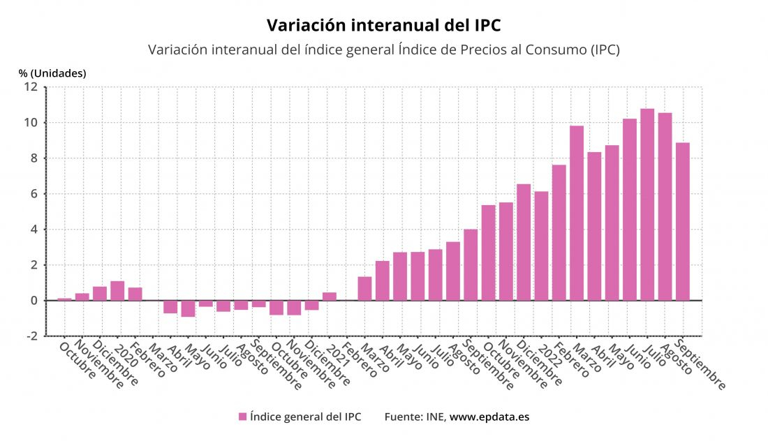 El Ipc Se Modera En Septiembre M S De Lo Esperado Y Llega Hasta El