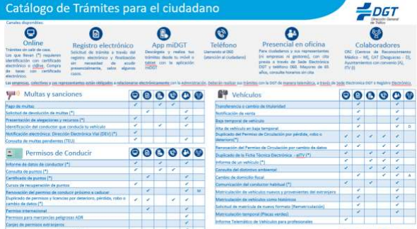 Casi todos los trámites de la DGT se pueden hacer ya sin necesidad de