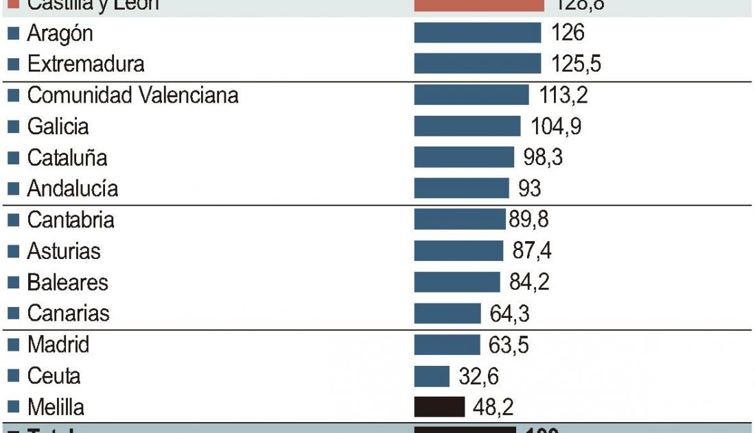 Castilla y León se posiciona como sexta autonomía con un índice de