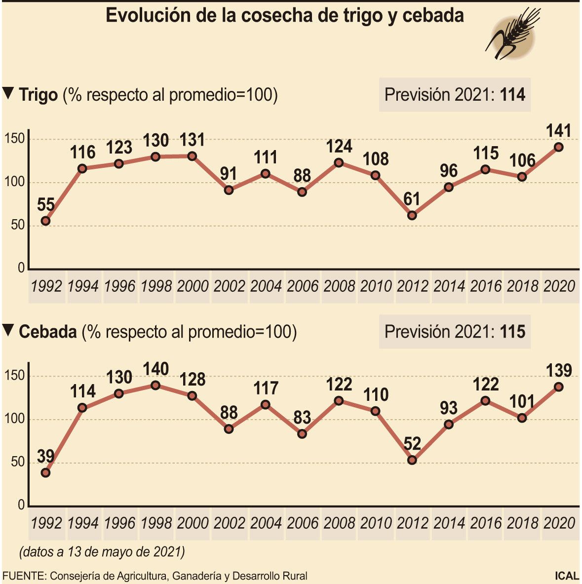 Castilla y León espera una cosecha de trigo y cebada por encima de la media de los últimos 30 años, aunque alejada del récord de 2020