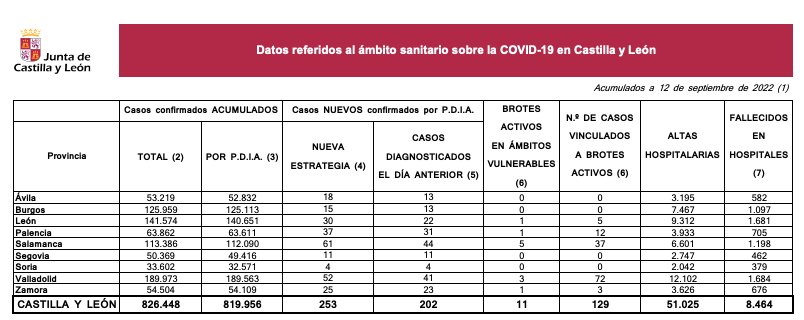 Datos covid 13 de septiembre 