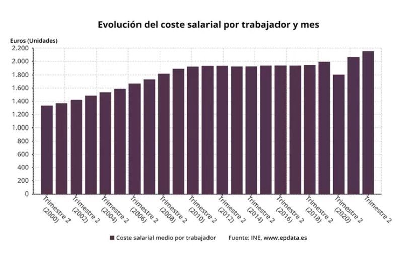 El Salario Por Trabajador Aumenta Hasta Los 2153 Euros Y El Coste Laboral Sube Un 38 5645