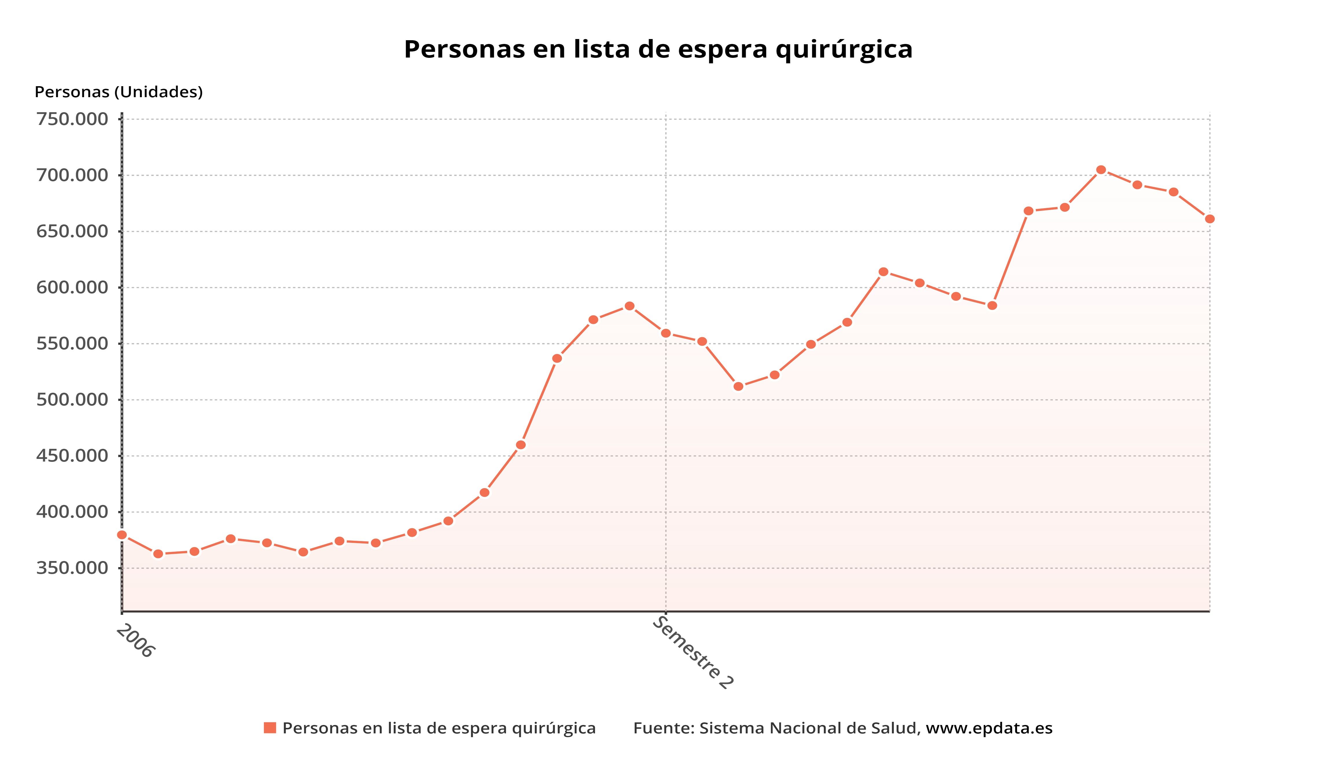 Más De 740 Mil Personas Esperan Su Turno Para Ser Operados Y La Lista De Espera Aumenta Un 10 6312