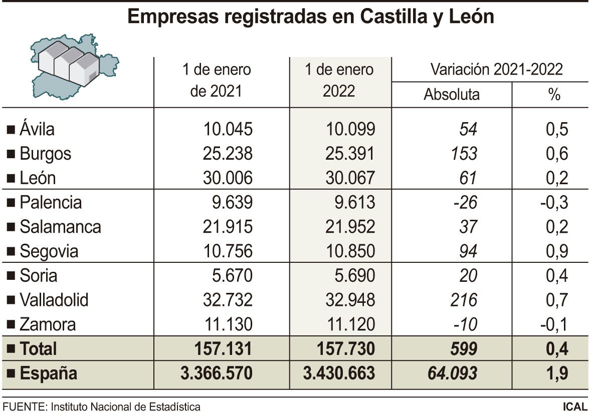 empresas registradas en Castilla y León. ICAL