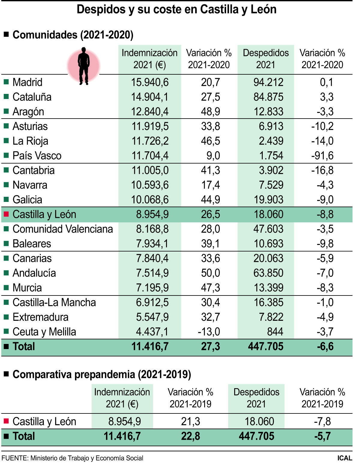 Tabla indemnización media nacional, ICAL