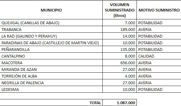 Consumo agua en cisternas en el primer semestre de 2023. Fuente Diputación de Salamanca 