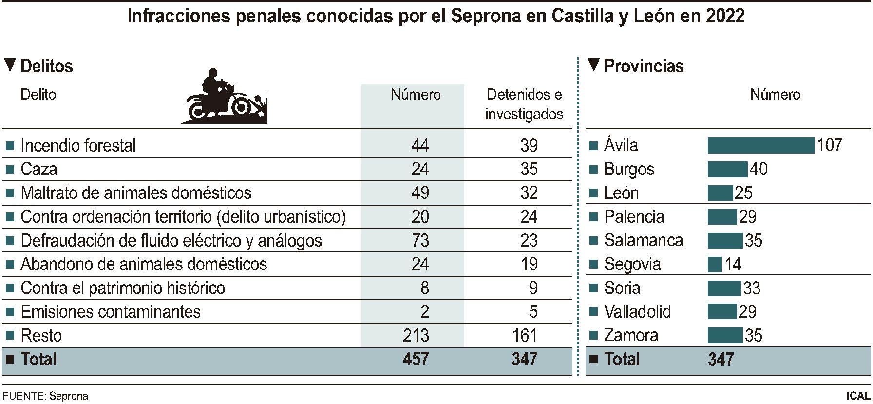 Infracciones penales conocidas por el Seprona en cyl. ICAL