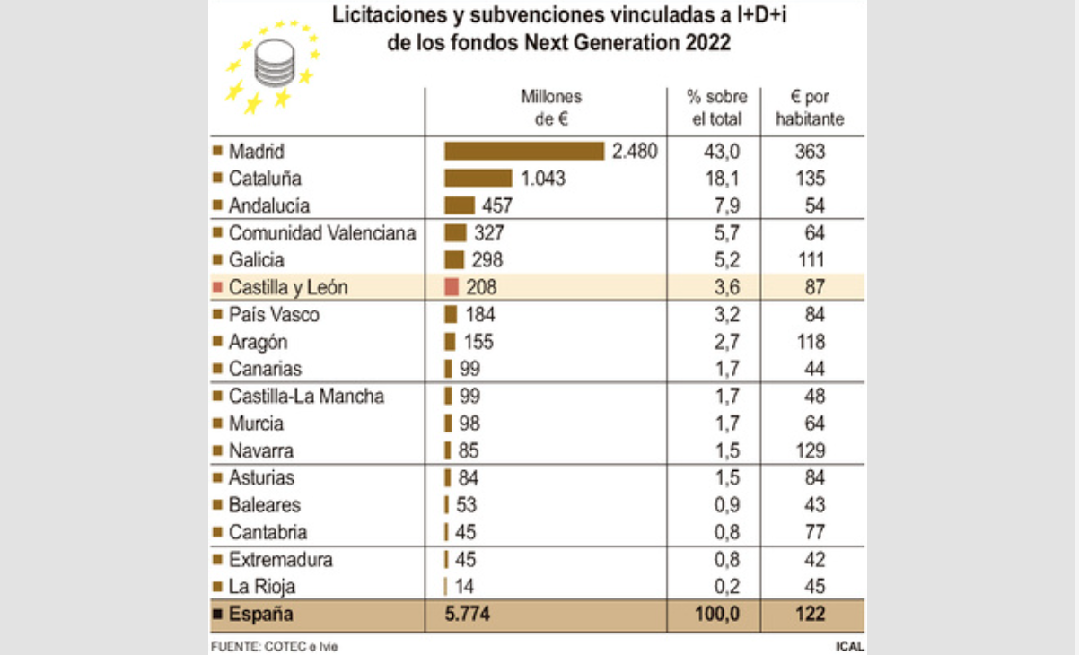 Fondos europeos recibidos en Castilla y León