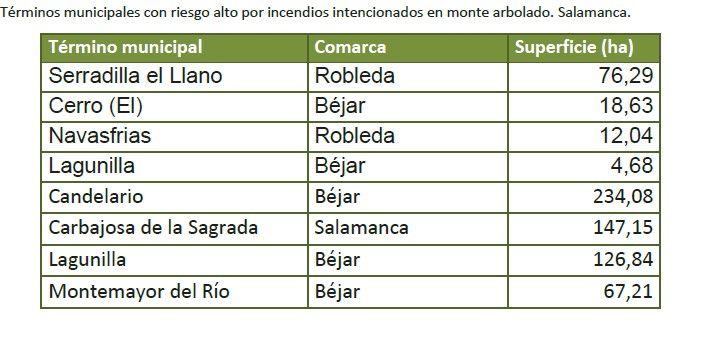 Terminos municipales con riesgo alto por incendios intencionados en monte arbolado en Salamanca 