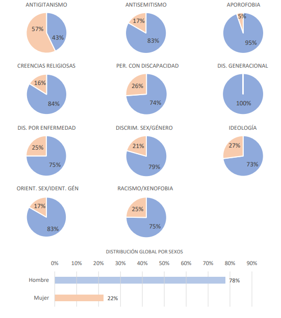 Distribución porcentual de detenciones investigados por delito de odio según ámbito y sexo a nivel nacional. Foto Informe sobre la evolución de los delitos de odio en España 2023