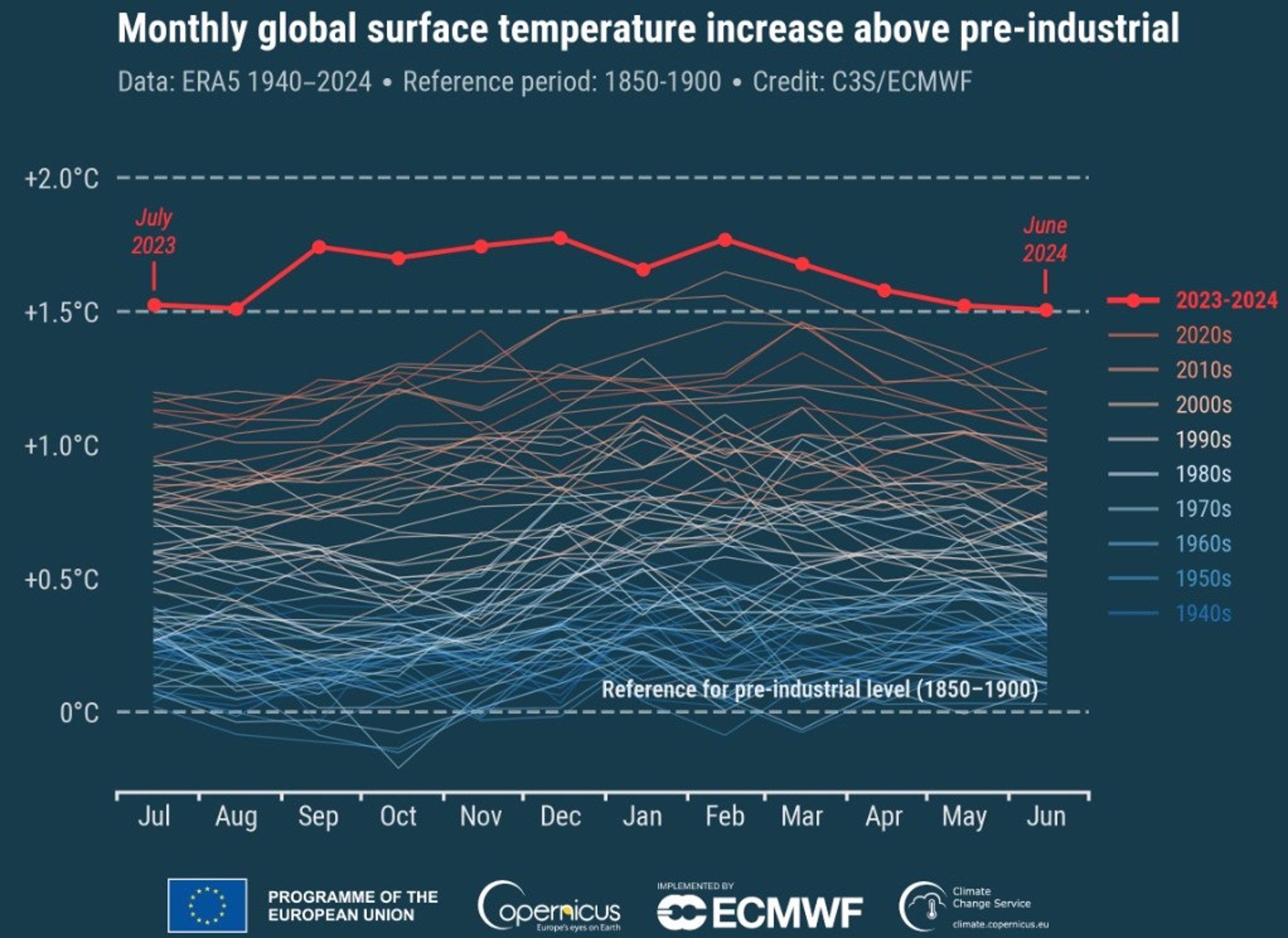 Anomalías mensuales de la temperatura superficial global del aire (°C) en relación con el período 1850-1900 desde enero de 1940 hasta junio de 2024. COPERNICUS