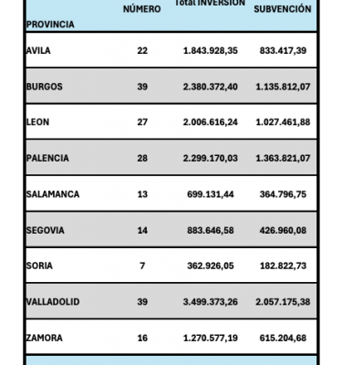 Inversión por provincias