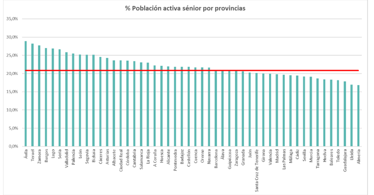 PORCENTAJE DE POBLACIÓN ACTIVA SÉNIOR POR PROVINCIAS