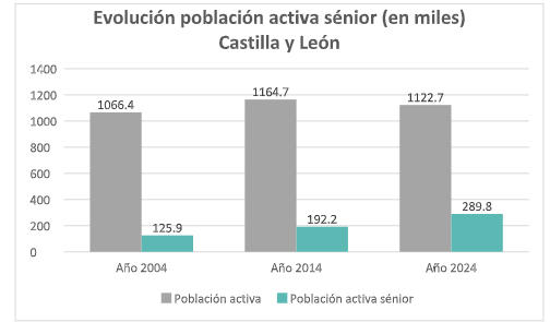 EVOLUCIÓN POBLACIÓN ACTIVA SÉNIOR (EN MILES) CASTILLA Y LEÓN