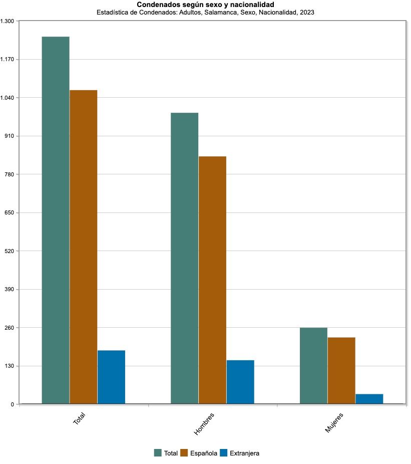 Condenados por nacionalidad en Salamanca. INE 