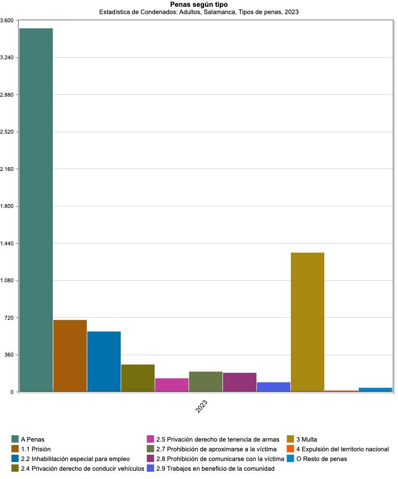 Tipos de condenas interpuestas. INE