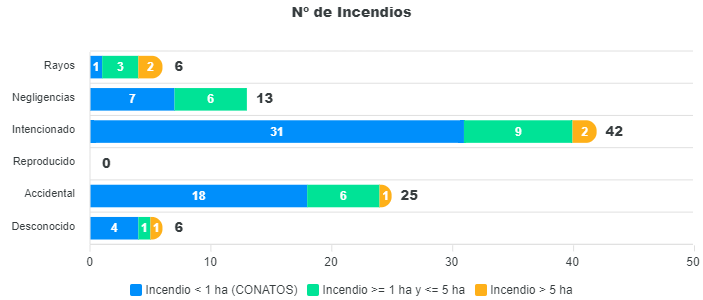 Número de incendios en Salamanca de enero a octubre de 2024. Gráfico INFOCAL