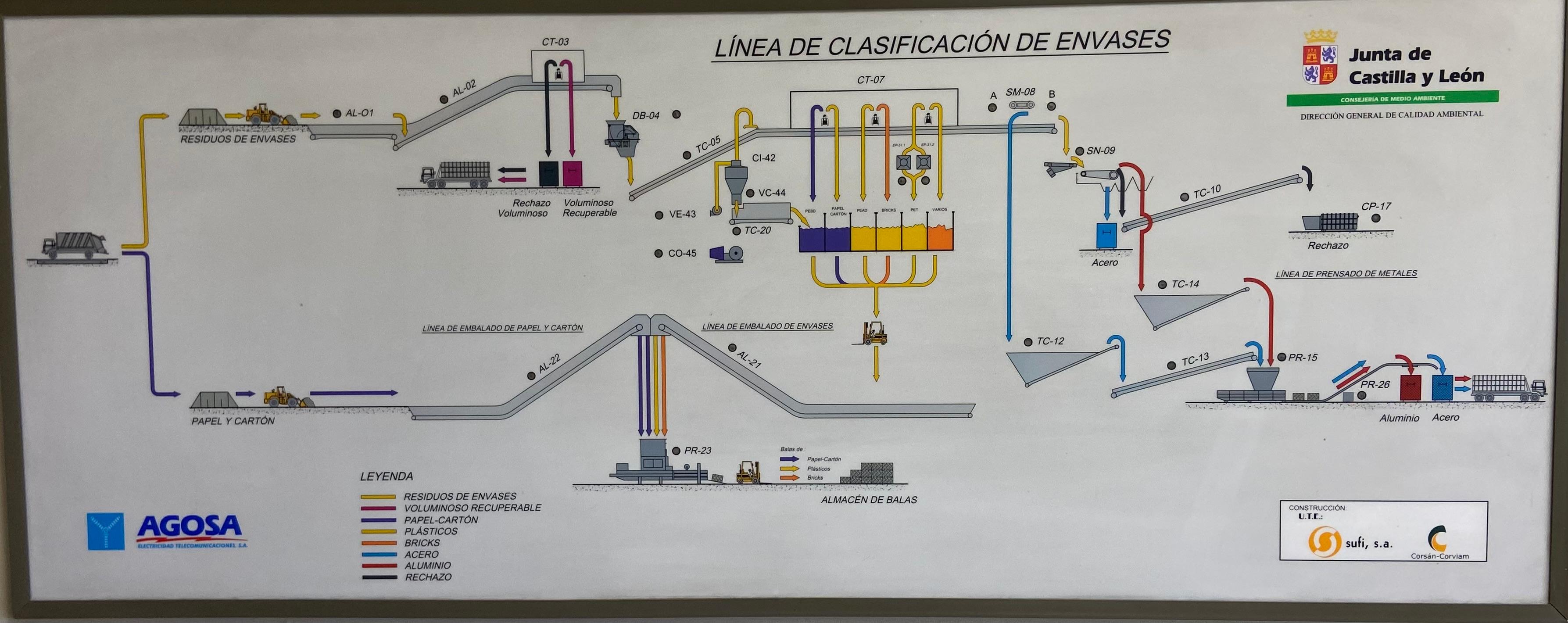 Línea de clasificación de envases del FCC Medio Ambiente de Villamayor