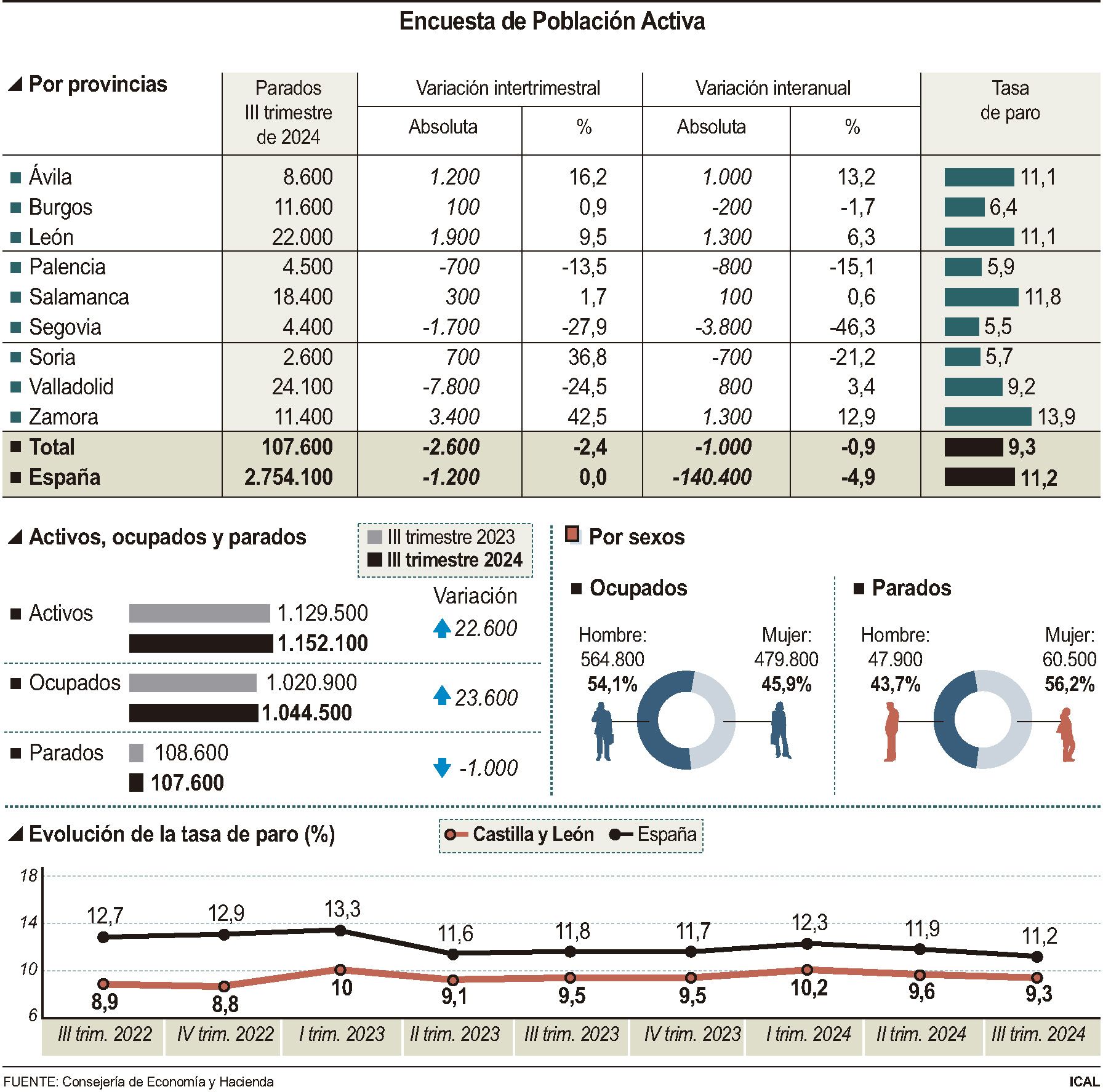 FS - Encuesta de Población Activa (ICAL)