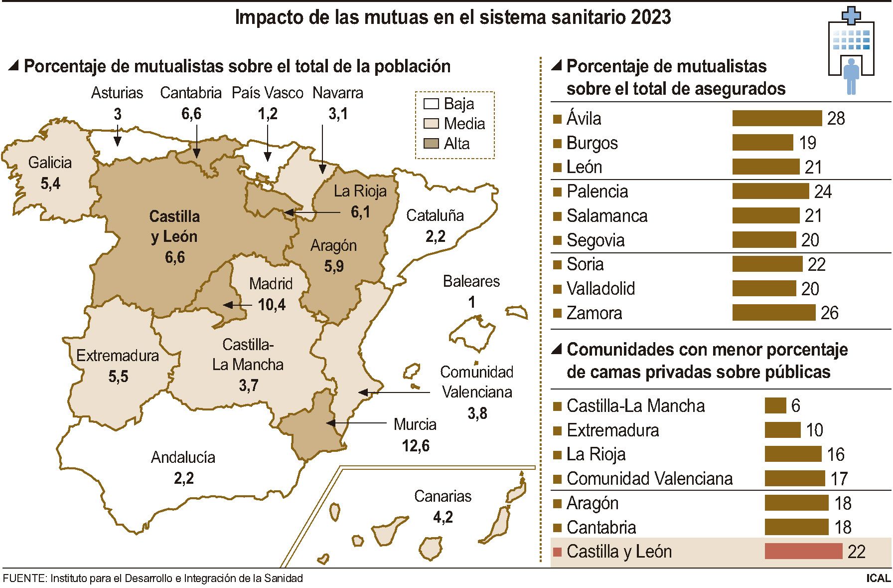 Impacto de las mutuas en el sistema sanitario 2023. Foto ICAL