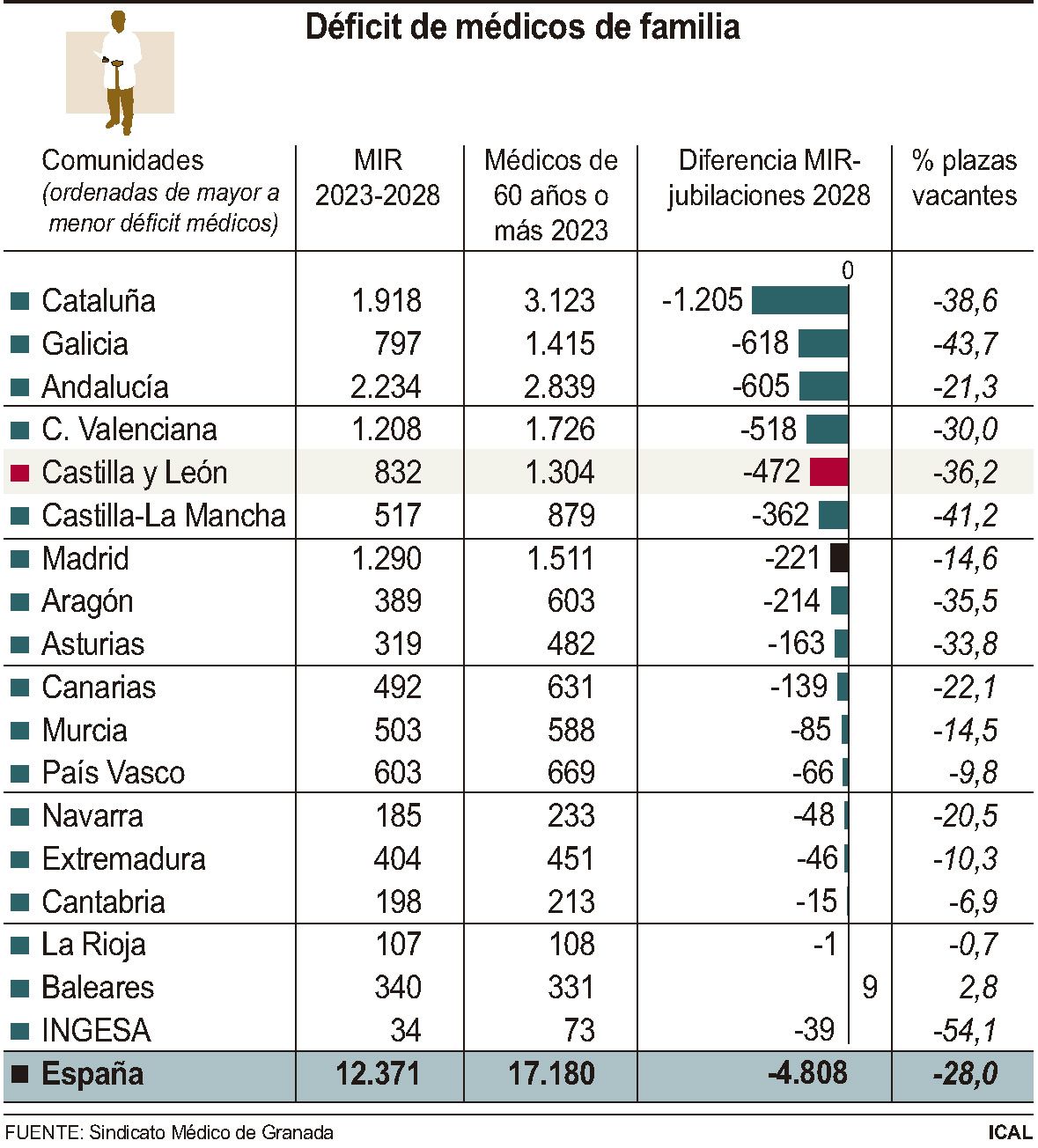 Déficit de médicos de familia en CYL. Foto ICAL