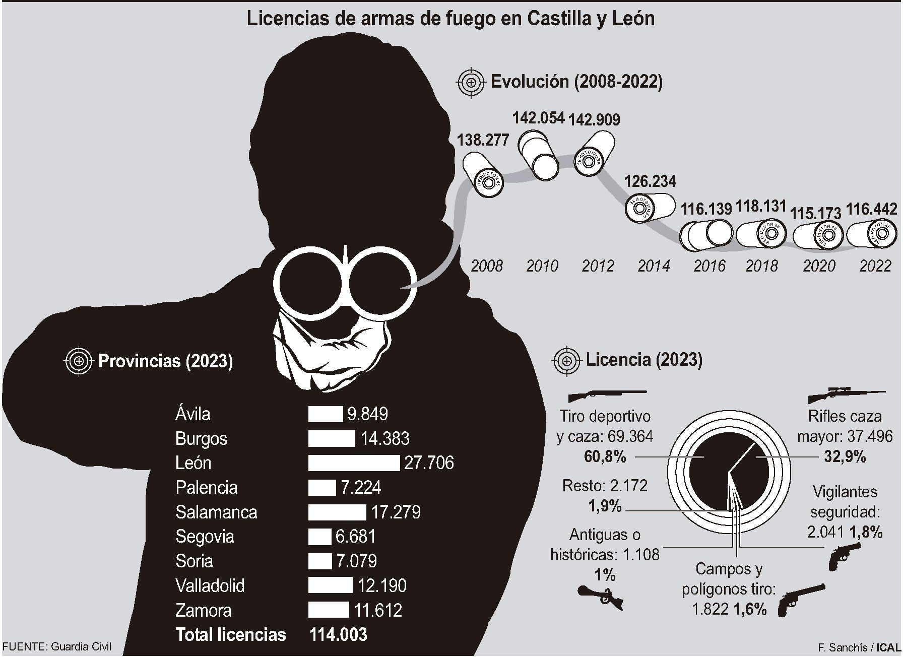 Licencia de armas en Castilla y León. ICAL