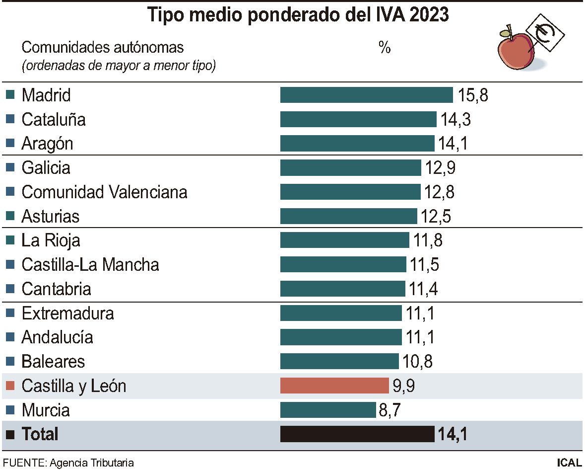 Tipo medio ponderado del IVA 2023. ICAL