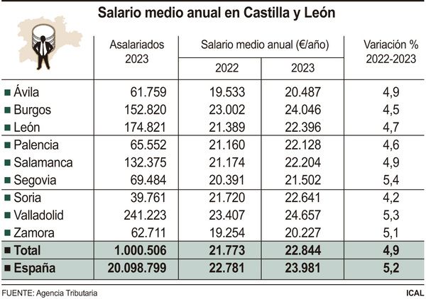 Los castellanos y leoneses cobraron salarios medios en 2023 de 22.844 euros, casi 8.000 menos que los madrileños. ICAL.