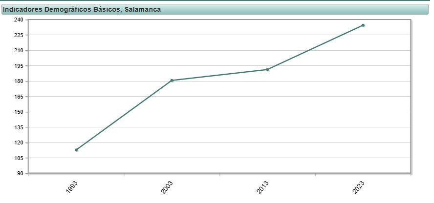 Indice de envejecimiento en Salamanca en las últimas cuatro décadas. Fuente INE 