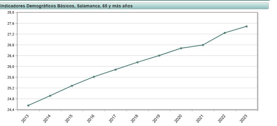 Proporción de personas mayores de 65 años en Salamanca en la última década. Fuente INE