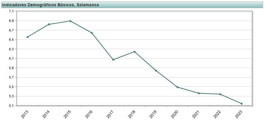 Tasa bruta de Natalidad en Salamanca década 2013 2023