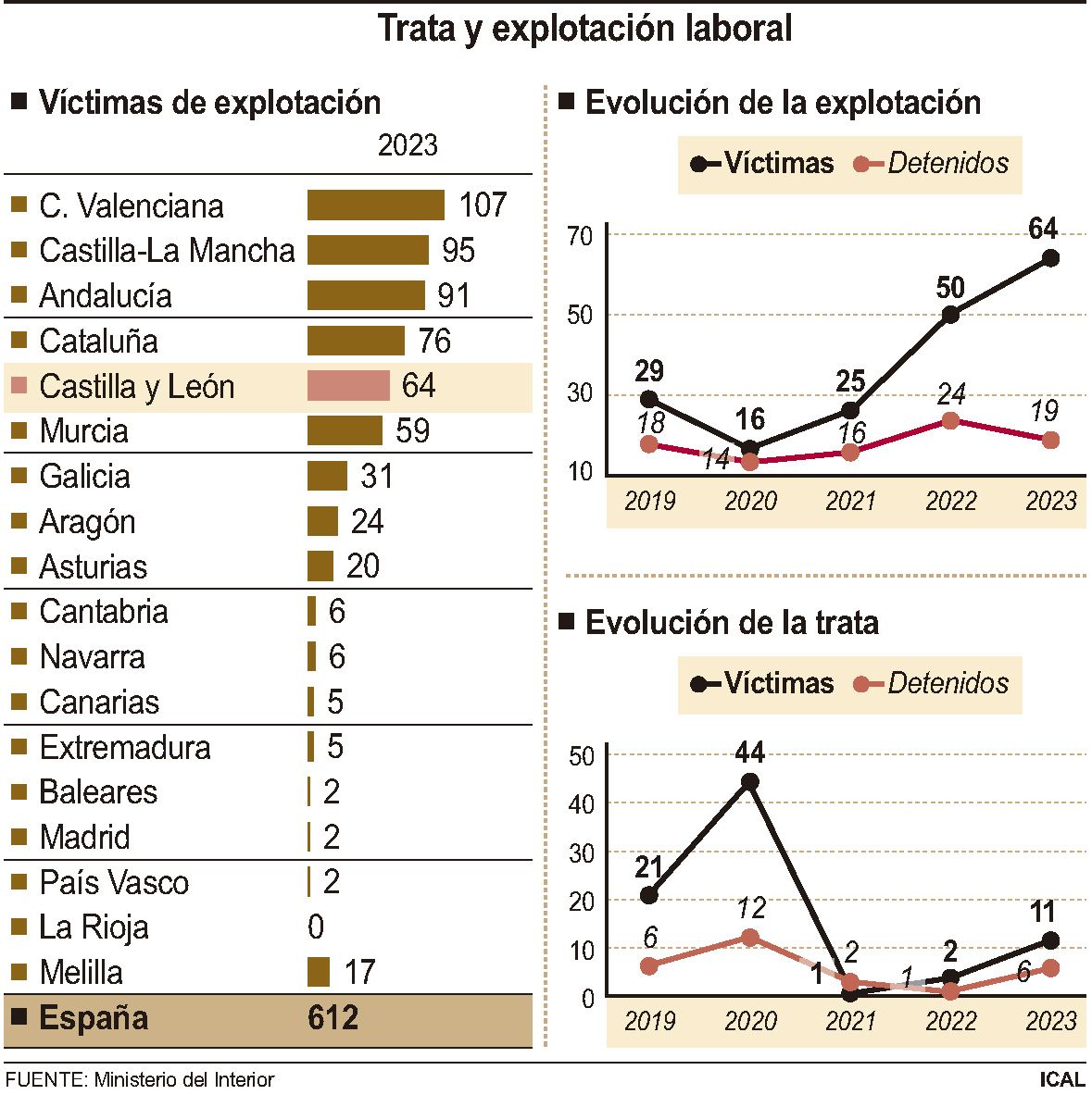 Trata y explotación laboral | ICAL