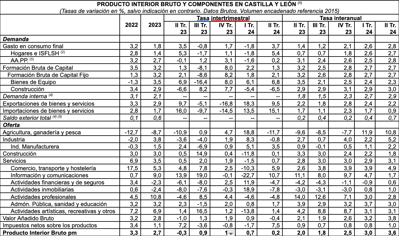 Unicaja publica el último número de su informe ‘Previsiones Económicas de Castilla y León’