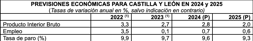 PREVISIONES ECONÓMICAS PARA CASTILLA Y LEÓN EN 2024 y 2025