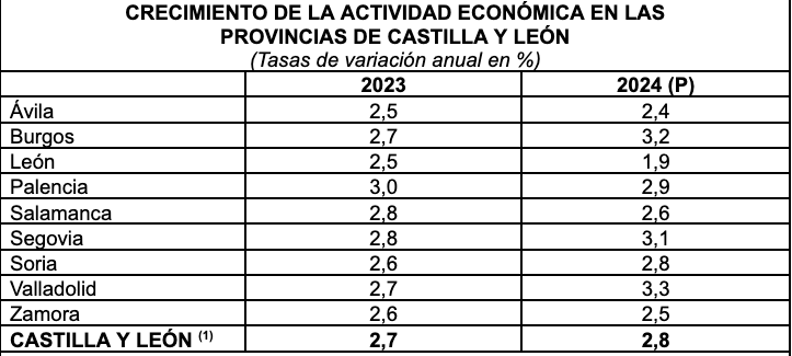 CRECIMIENTO DE LA ACTIVIDAD ECONÓMICA EN LAS PROVINCIAS DE CASTILLA Y LEÓN