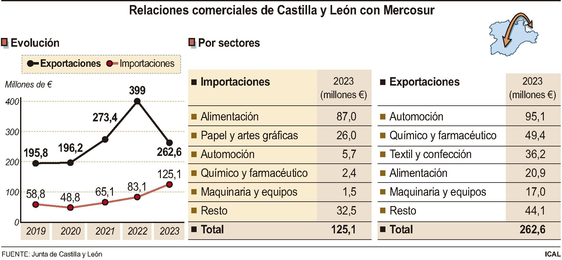 FS - Relaciones comerciales de Castilla y León con Mercosur. JCAL