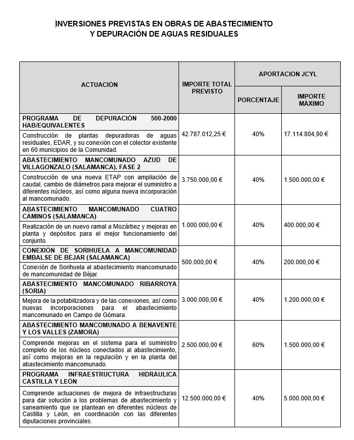 Inversiones Junta Abastecimiento de aguas 