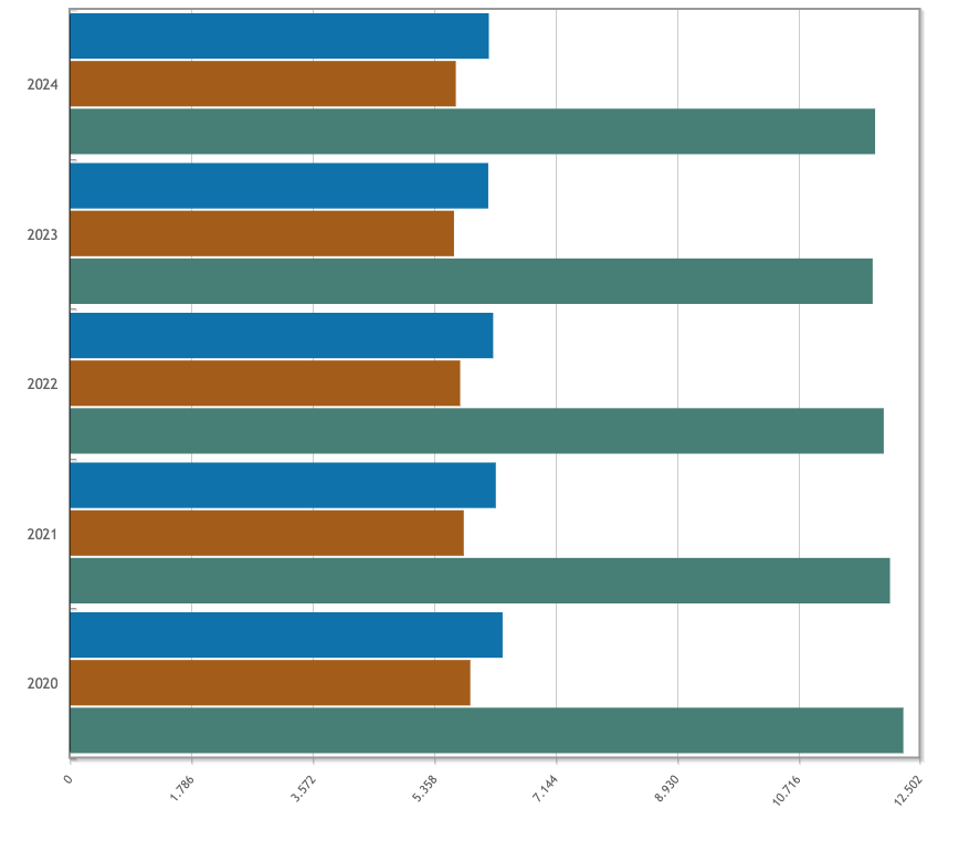 Variación de población en Ciudad Rodrigo de 2020 a 2024. INE.