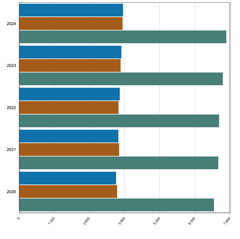 Variación de habitantes de Villamayor de 2020 a 2024. INE.