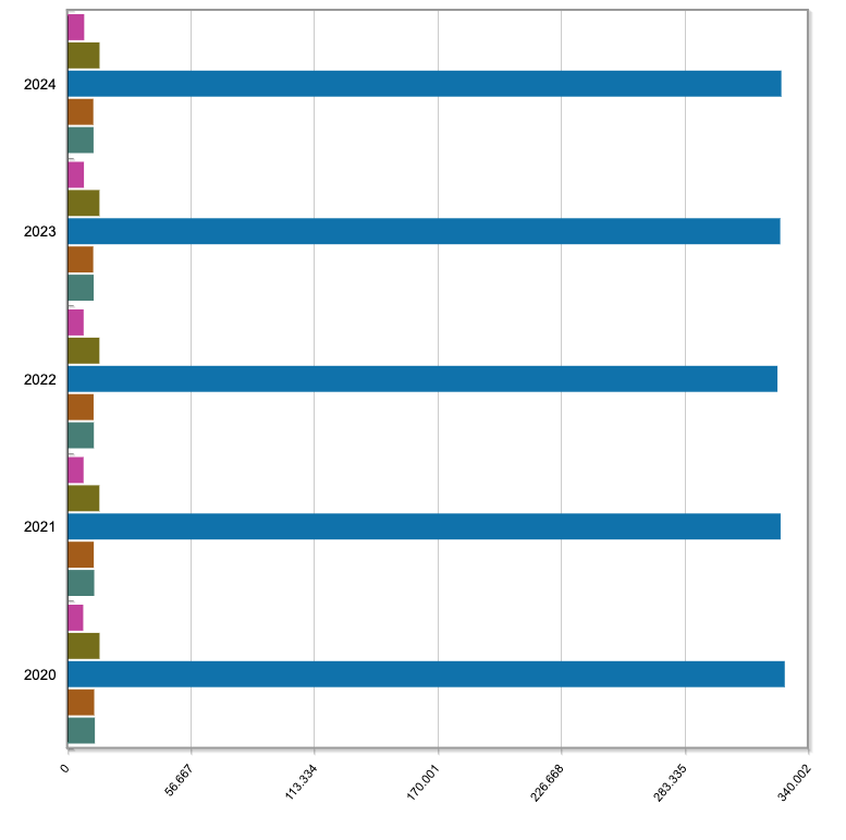 Diferencia entre Salamanca y los otros cuatro municipios más grandes de la provincia. INE.