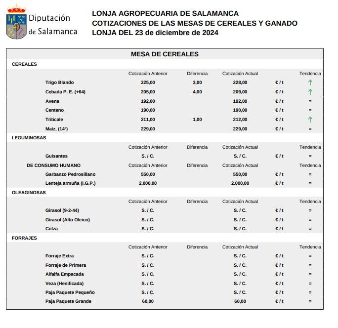 Mesa cereales 23 diciembre 24 lonja