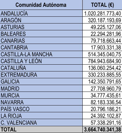 Datos PAC