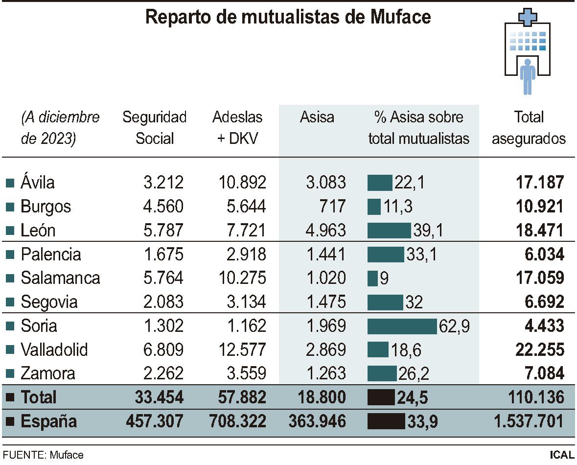 Reparto de mutualistas de Muface - ICAL