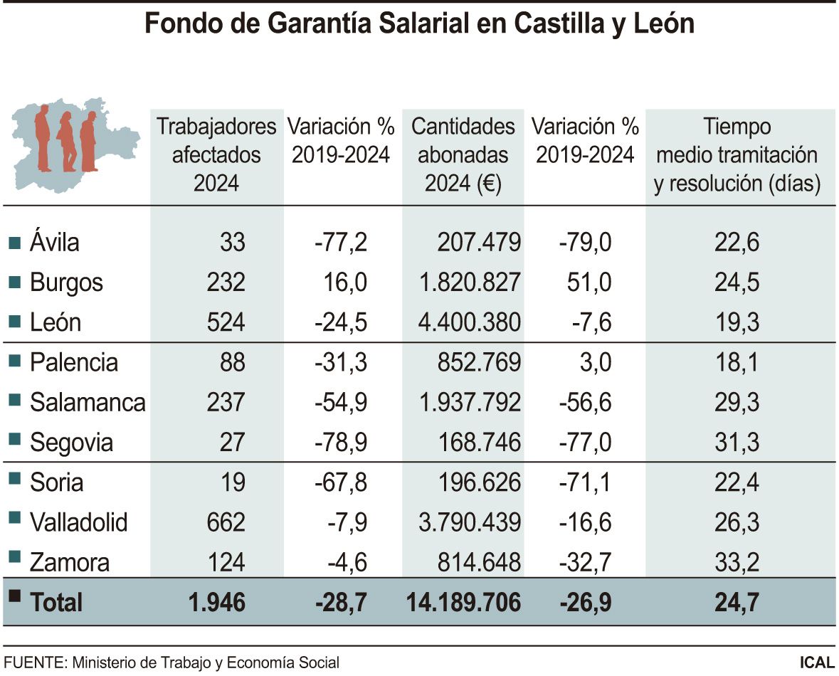 Fondo de Garantía Salarial en Castilla y León - ICAL