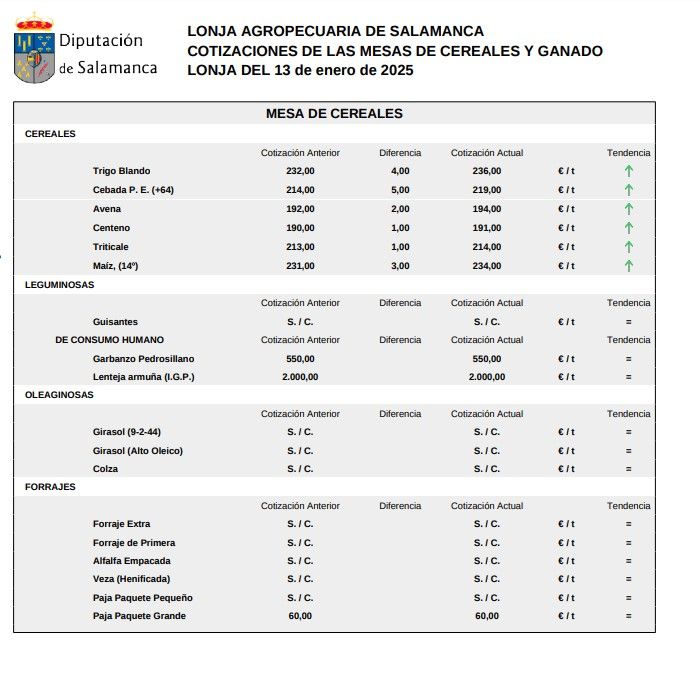 Mesa de cereales lonja 13 de enero 2025