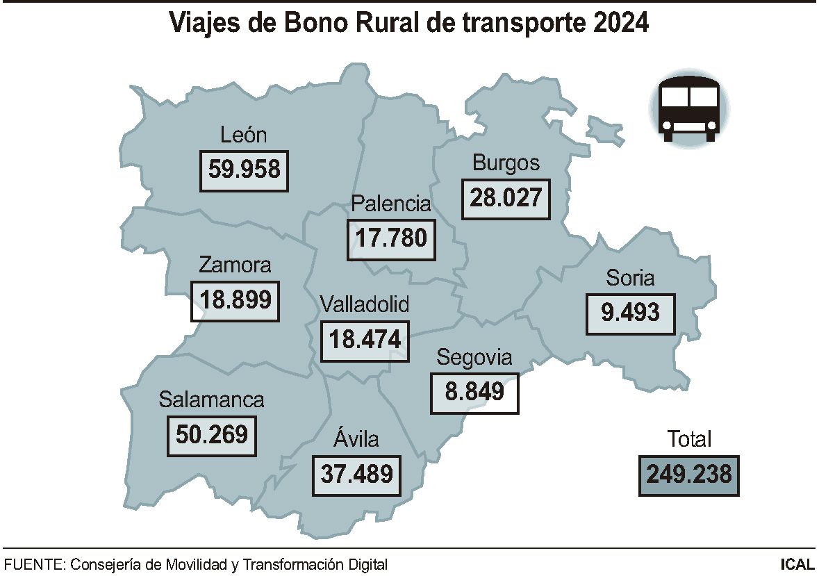 Viajes de Bono Rural de transporte 2024. ICAL