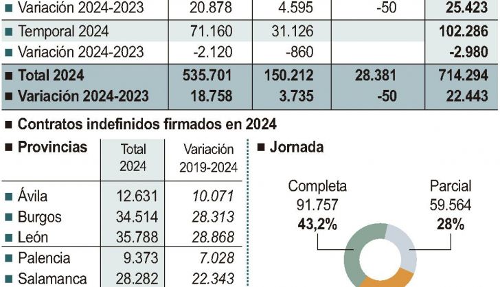 Contratación y empleo en Castilla y León