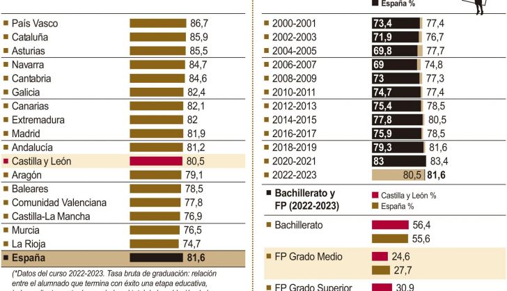 Tasa bruta de graduados en Castilla y León. ICAL