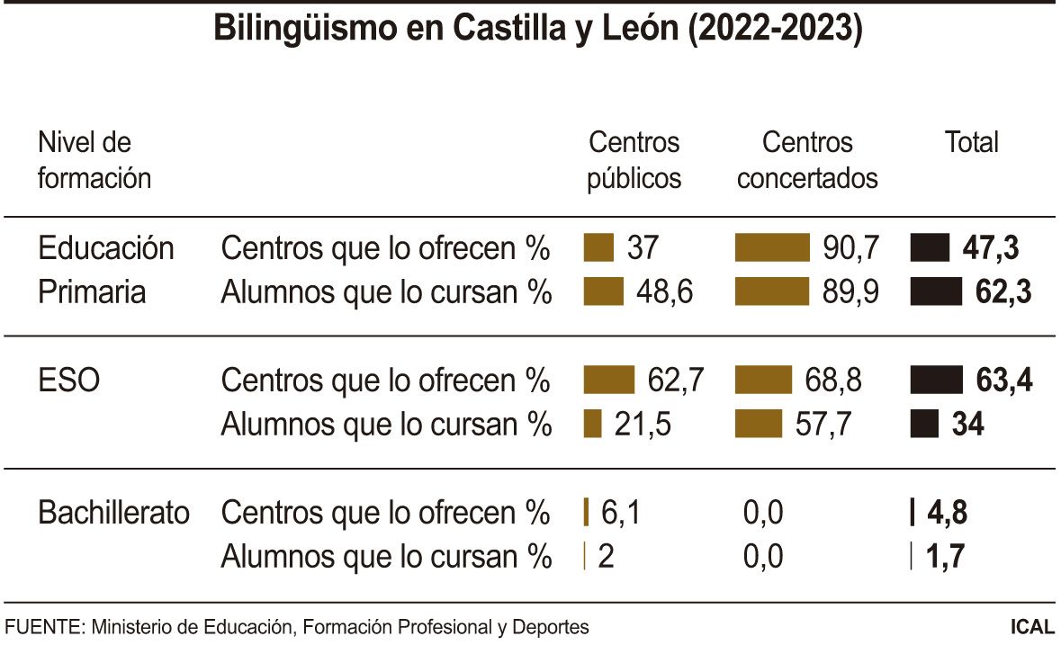 Bilingüismo en Castilla y León. ICAL